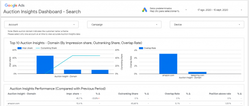 google ads auction insights - data studio template