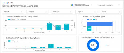 google ads keyword performance - data studio template