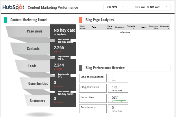 hubspot content marketing report - data studio template